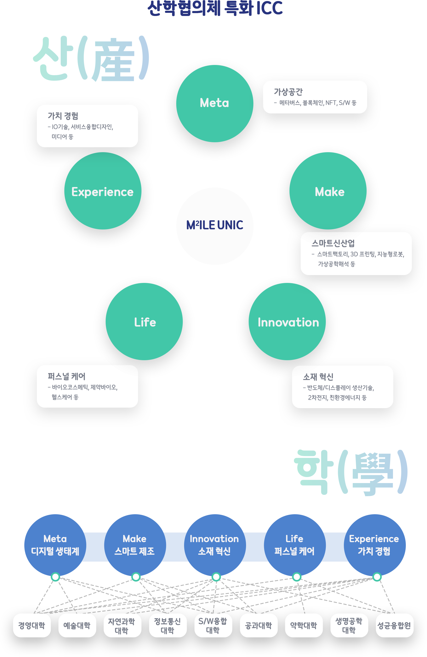 산학협의체 특화 ICC