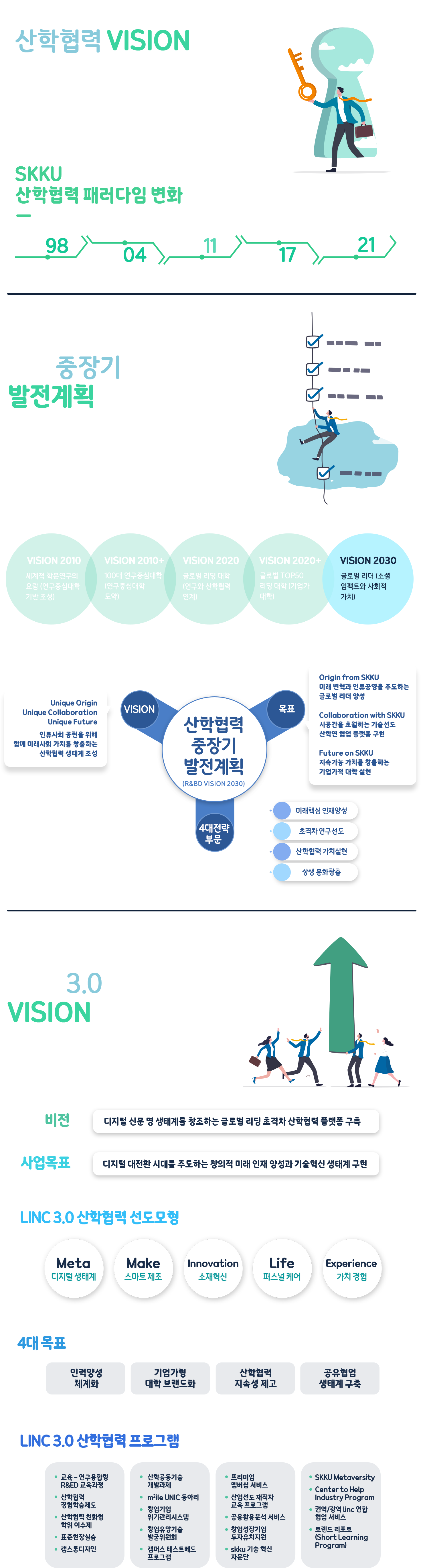 성균관대학교 링크사업단 3.0 비전